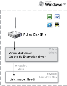 On-the-fly data encryption in Virtual disk